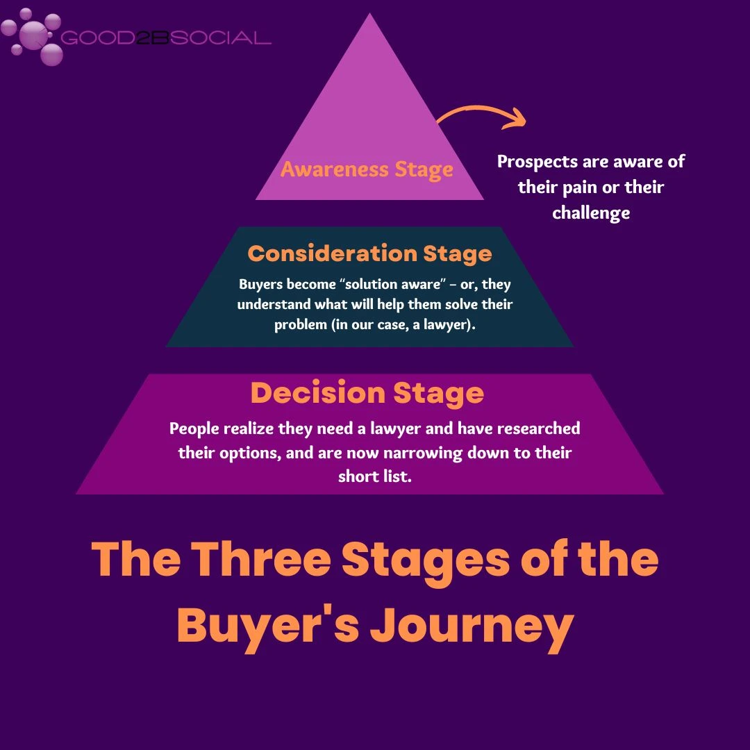 buying journey for law firms