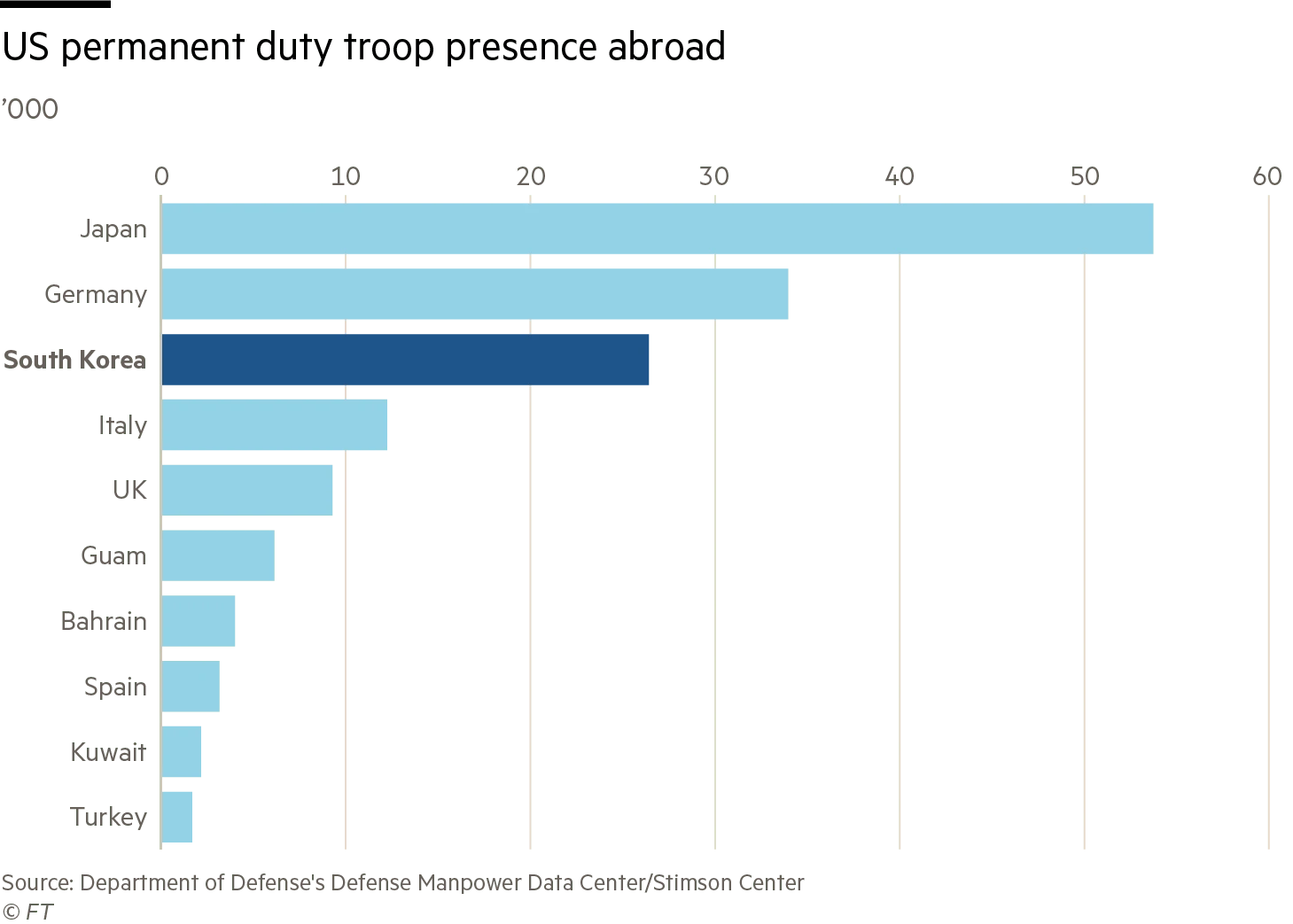 Permanent presence of American troops abroad